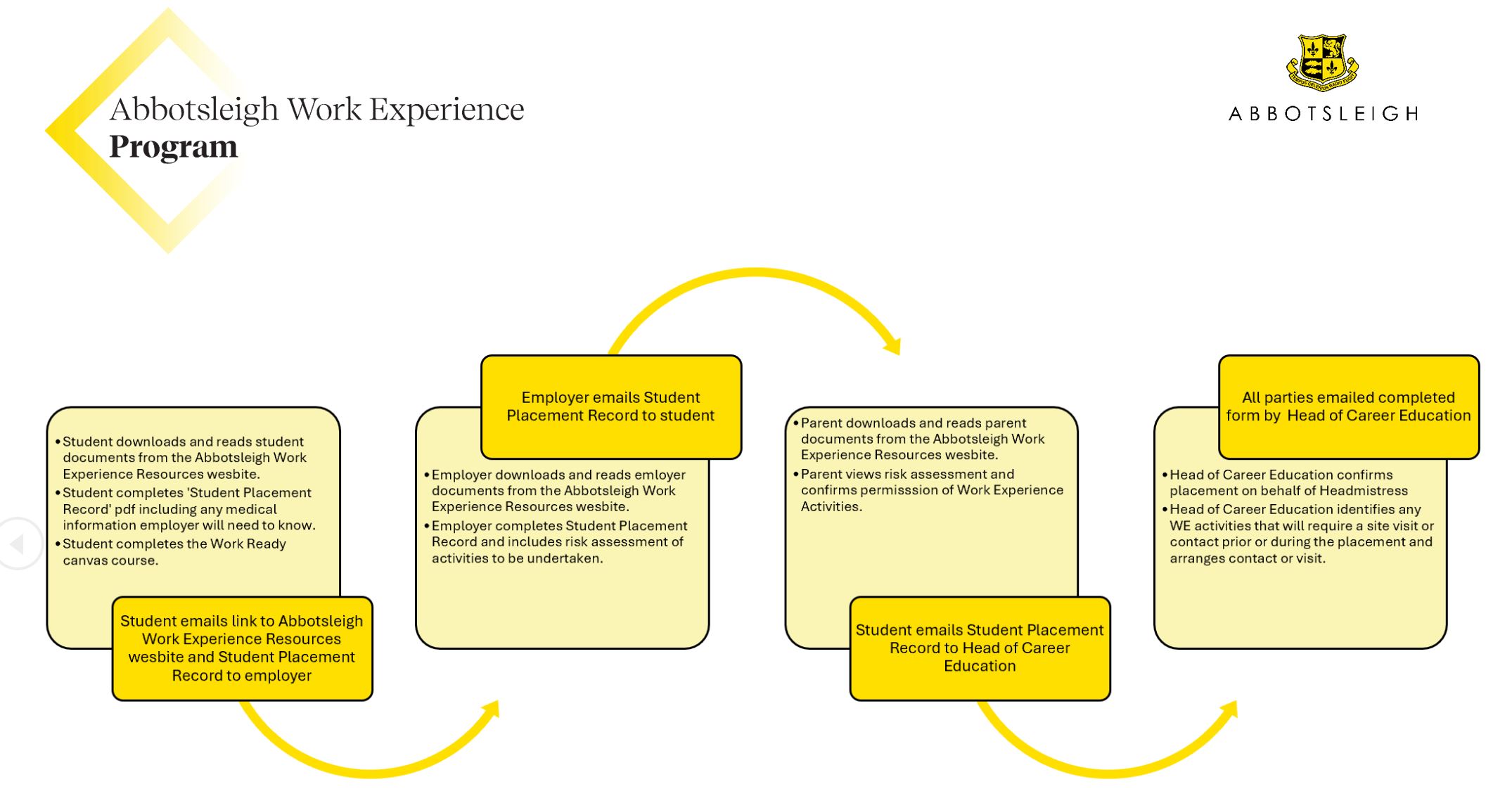 Work Experience flow chart